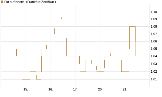 Put auf Nestle [Vontobel] Chart