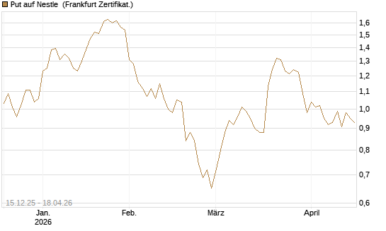 Put auf Nestle [Vontobel] Chart