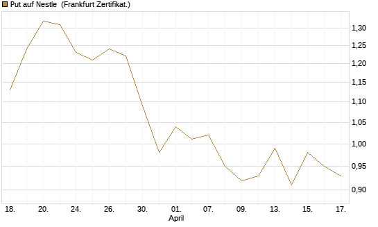 Put auf Nestle [Vontobel] Chart