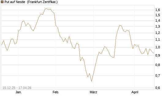 Put auf Nestle [Vontobel] Chart