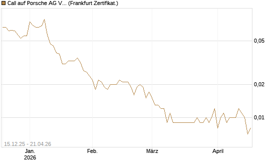 Call auf Porsche AG Vz [Vontobel] Chart