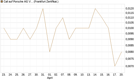 Call auf Porsche AG Vz [Vontobel] Chart