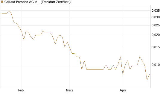 Call auf Porsche AG Vz [Vontobel] Chart