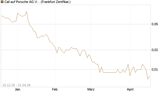 Call auf Porsche AG Vz [Vontobel] Chart