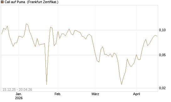 Call auf Puma [Vontobel] Chart