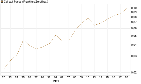 Call auf Puma [Vontobel] Chart