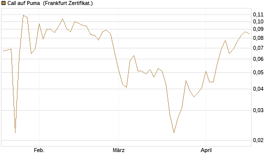 Call auf Puma [Vontobel] Chart