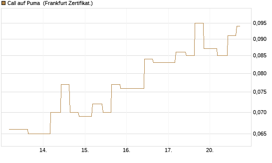 Call auf Puma [Vontobel] Chart