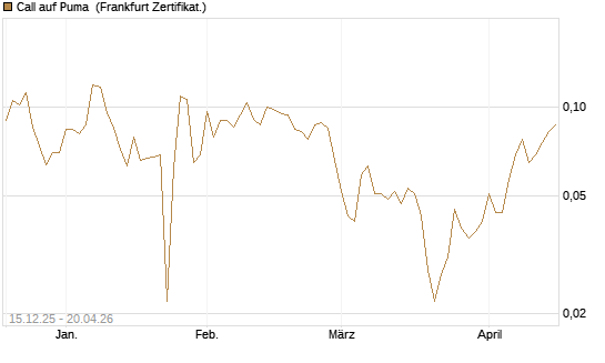 Call auf Puma [Vontobel] Chart