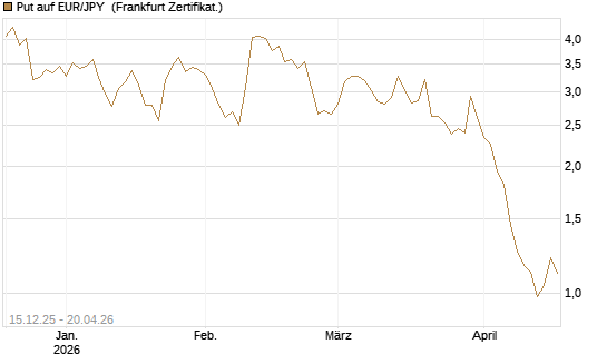 Put auf EUR/JPY [Vontobel] Chart