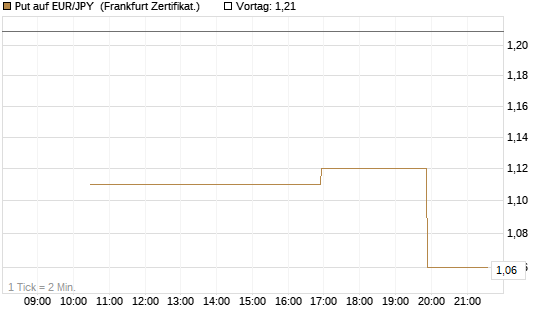 Put auf EUR/JPY [Vontobel] Chart