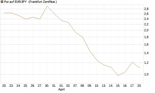 Put auf EUR/JPY [Vontobel] Chart