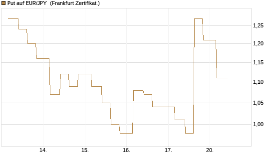 Put auf EUR/JPY [Vontobel] Chart