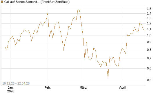 Call auf Banco Santander [DZ BANK AG] Chart