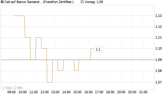 Call auf Banco Santander [DZ BANK AG] Chart