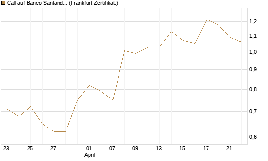 Call auf Banco Santander [DZ BANK AG] Chart