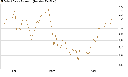 Call auf Banco Santander [DZ BANK AG] Chart
