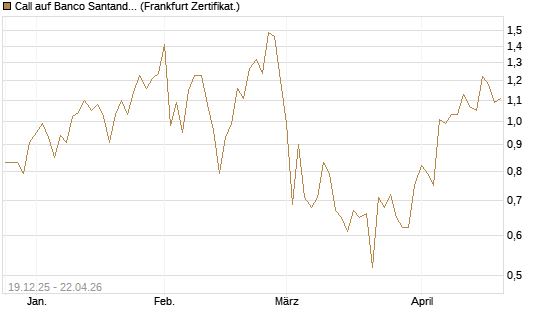 Call auf Banco Santander [DZ BANK AG] Chart