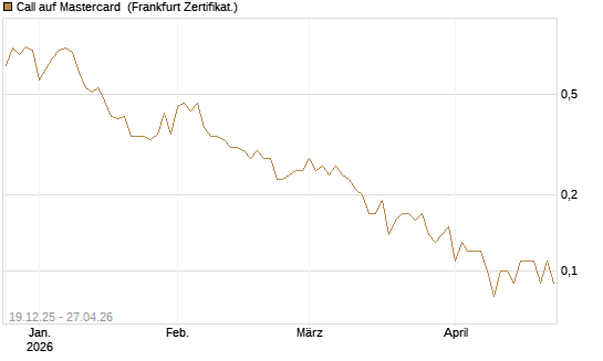 Call auf Mastercard [DZ BANK AG] Chart