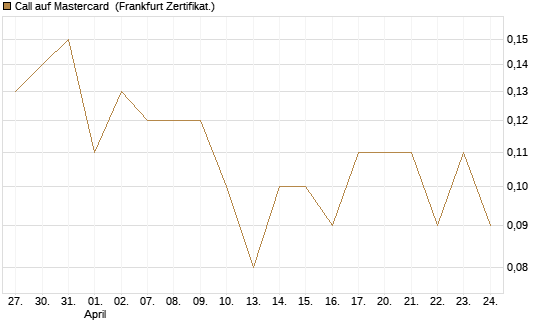 Call auf Mastercard [DZ BANK AG] Chart