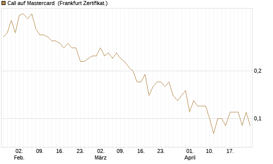 Call auf Mastercard [DZ BANK AG] Chart