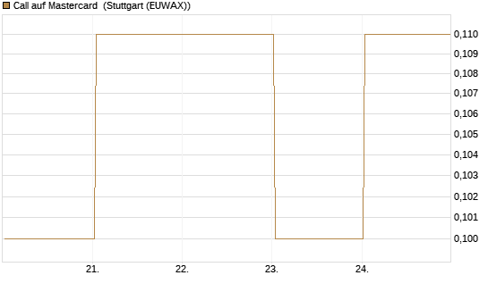 Call auf Mastercard [DZ BANK AG] Chart