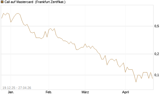 Call auf Mastercard [DZ BANK AG] Chart