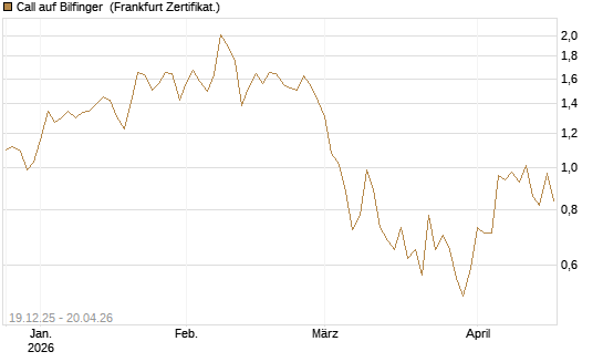 Call auf Bilfinger [DZ BANK AG] Chart