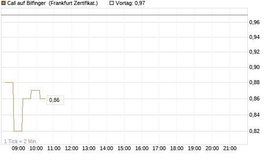 Call auf Bilfinger [DZ BANK AG] Chart
