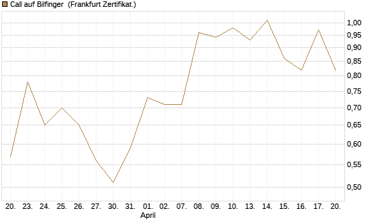 Call auf Bilfinger [DZ BANK AG] Chart