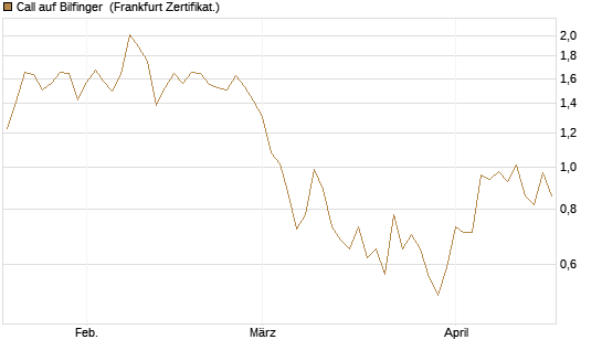 Call auf Bilfinger [DZ BANK AG] Chart