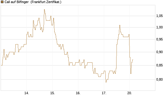 Call auf Bilfinger [DZ BANK AG] Chart