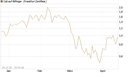 Call auf Bilfinger [DZ BANK AG] Chart