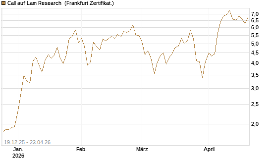 Call auf Lam Research [DZ BANK AG] Chart