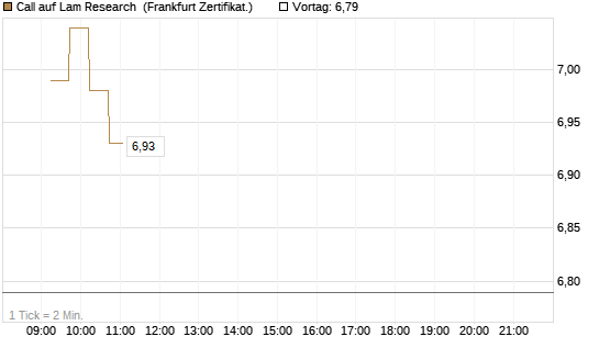 Call auf Lam Research [DZ BANK AG] Chart