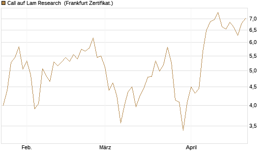 Call auf Lam Research [DZ BANK AG] Chart