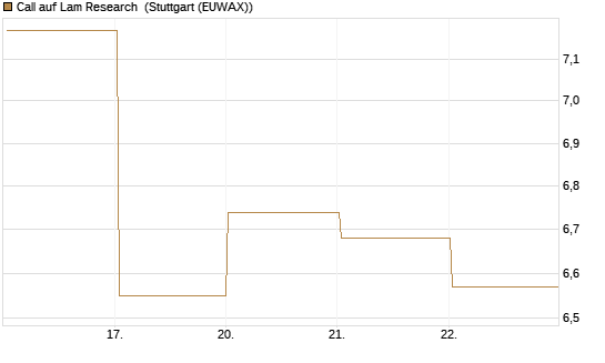 Call auf Lam Research [DZ BANK AG] Chart