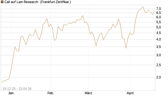 Call auf Lam Research [DZ BANK AG] Chart