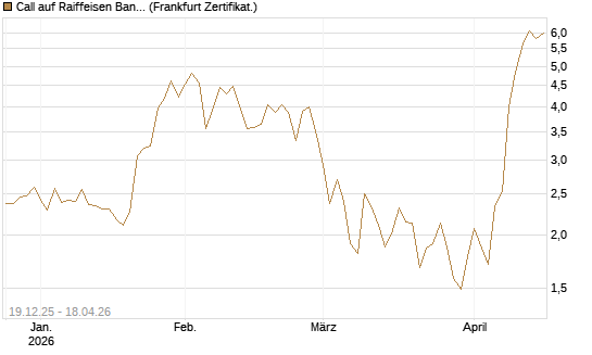 Call auf Raiffeisen Bank [DZ BANK AG] Chart