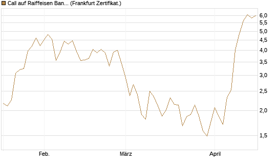 Call auf Raiffeisen Bank [DZ BANK AG] Chart