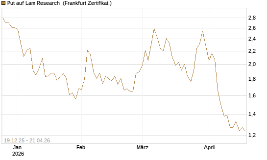 Put auf Lam Research [DZ BANK AG] Chart