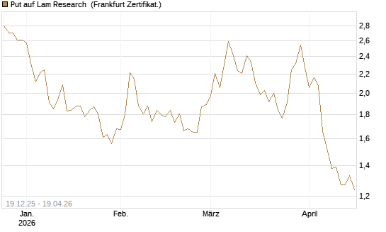 Put auf Lam Research [DZ BANK AG] Chart