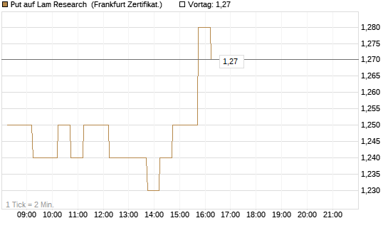 Put auf Lam Research [DZ BANK AG] Chart