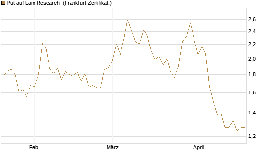 Put auf Lam Research [DZ BANK AG] Chart