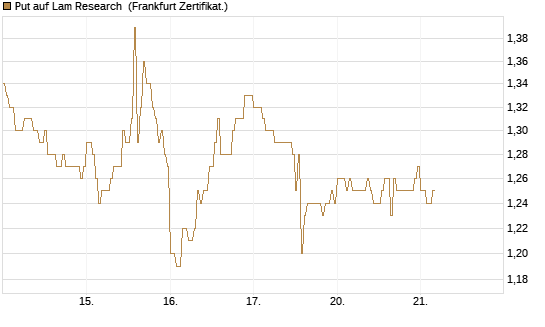 Put auf Lam Research [DZ BANK AG] Chart