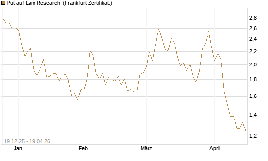 Put auf Lam Research [DZ BANK AG] Chart