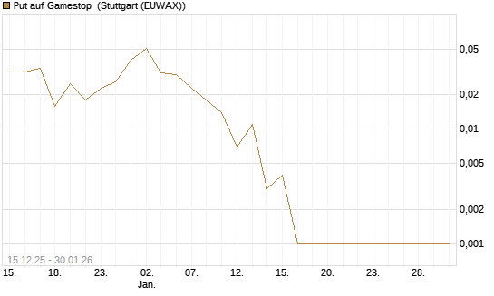 Put auf Gamestop [Vontobel] Chart