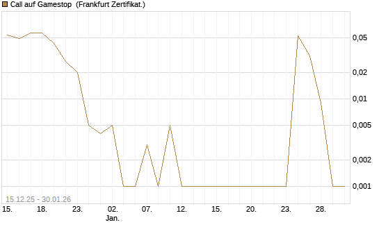 Call auf Gamestop [Vontobel] Chart