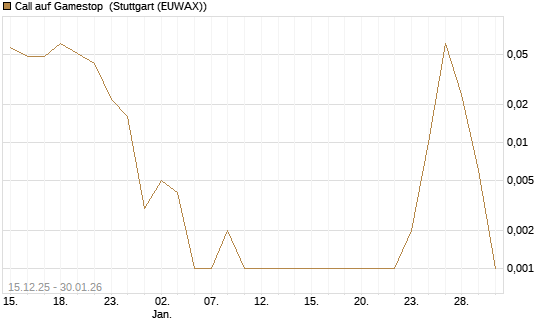 Call auf Gamestop [Vontobel] Chart