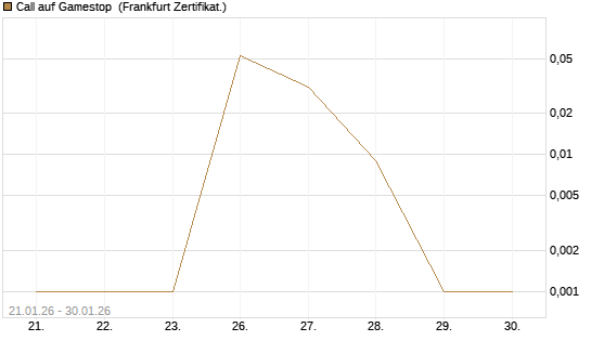Call auf Gamestop [Vontobel] Chart